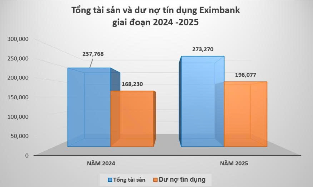 Tăng trưởng tín dụng và tổng tài sản Eximbank giai đoạn 2024 - 2025