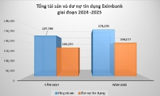Tăng trưởng tín dụng và tổng tài sản Eximbank giai đoạn 2024 - 2025