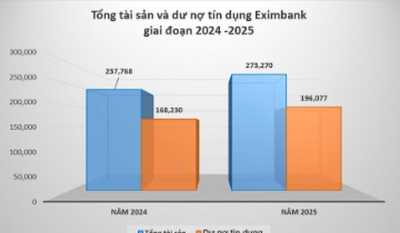 Eximbank báo lãi hơn 1.500 tỷ đồng, ưu tiên dự phòng rủi ro trong giai đoạn chuyển đổi