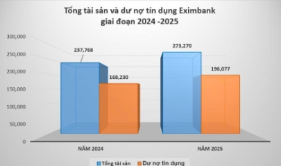Tăng trưởng tín dụng và tổng tài sản Eximbank giai đoạn 2024 - 2025