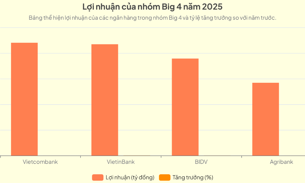 Lượng tiền gửi tại các “ông lớn” tăng trưởng mạnh mẽ trong năm 2025.