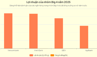 Lượng tiền gửi tại các “ông lớn” tăng trưởng mạnh mẽ trong năm 2025.