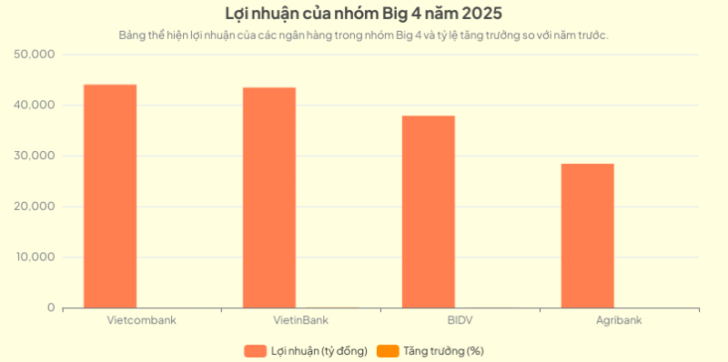 Lãi suất thấp nhất thị trường, tiền gửi tại Big 4 ra sao?