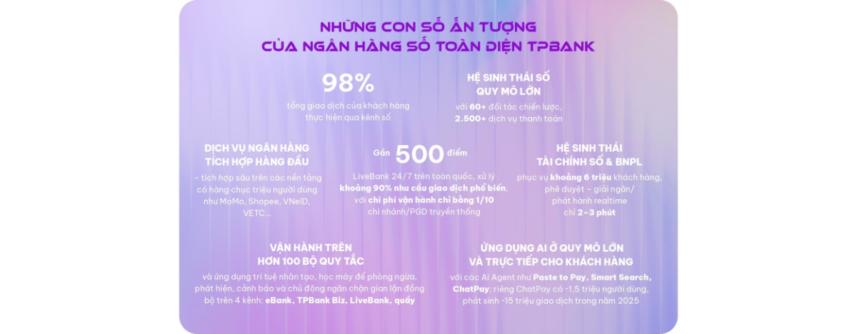 Những con số này của TPBank được xây dựng trên nền tảng công nghệ được đầu tư bài bản trong nhiều năm.