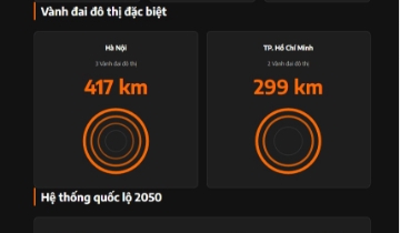 Gần 9.000 km đường cao tốc mới được Bộ Xây dựng quy hoạch tại khu vực nào?