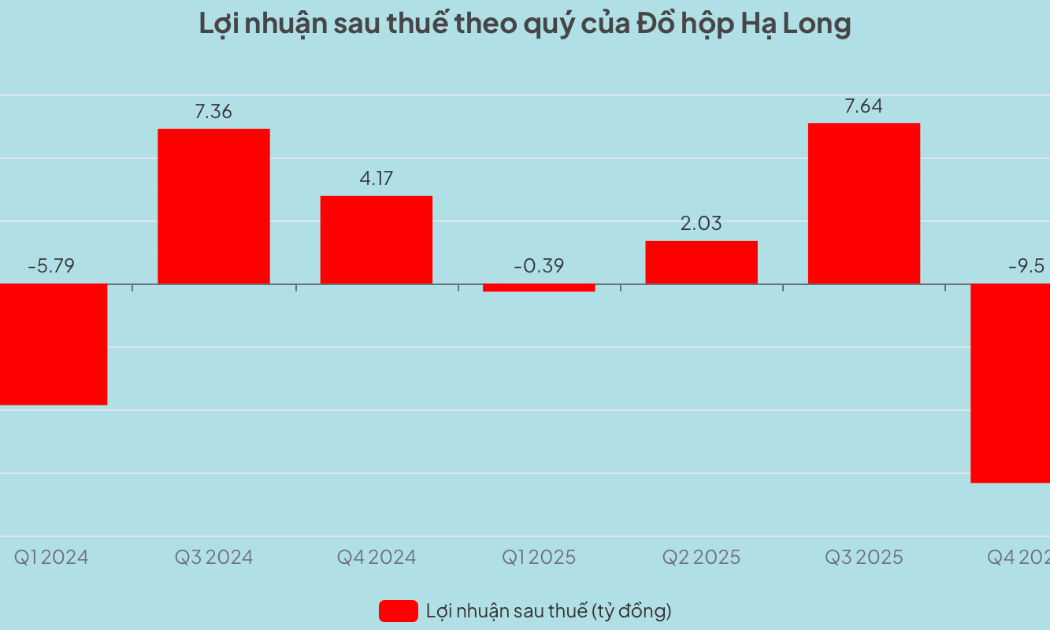 Đồ hộp Hạ Long lỗ sau thuế 9,5 tỷ đồng trong quý IV/2025, đảo chiều mạnh so với mức lãi 7,4 tỷ đồng cùng kỳ.