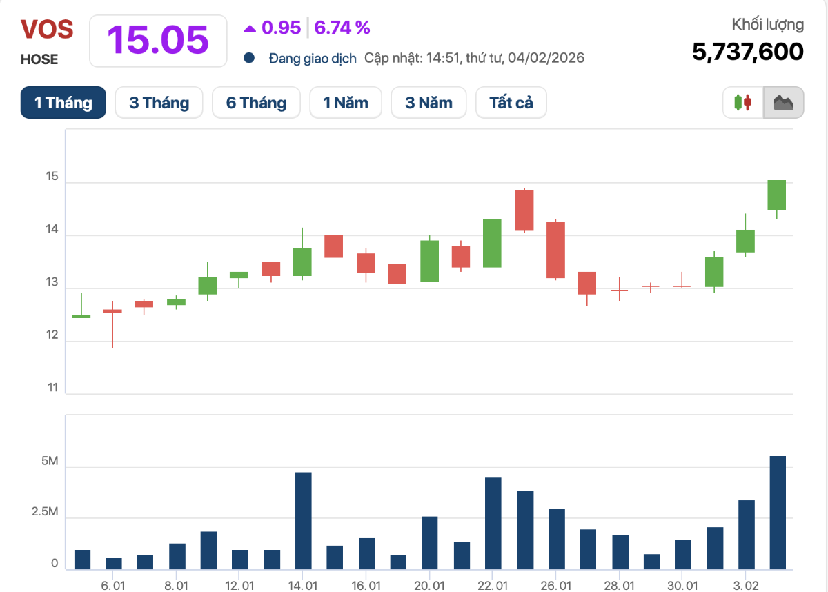 Cổ phiếu VOS tăng trần trong phiên 4/2.