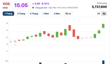 Cổ phiếu bất ngờ ‘tím’ ngược dòng thị trường chung, ‘sức khoẻ’ Vosco ra sao?