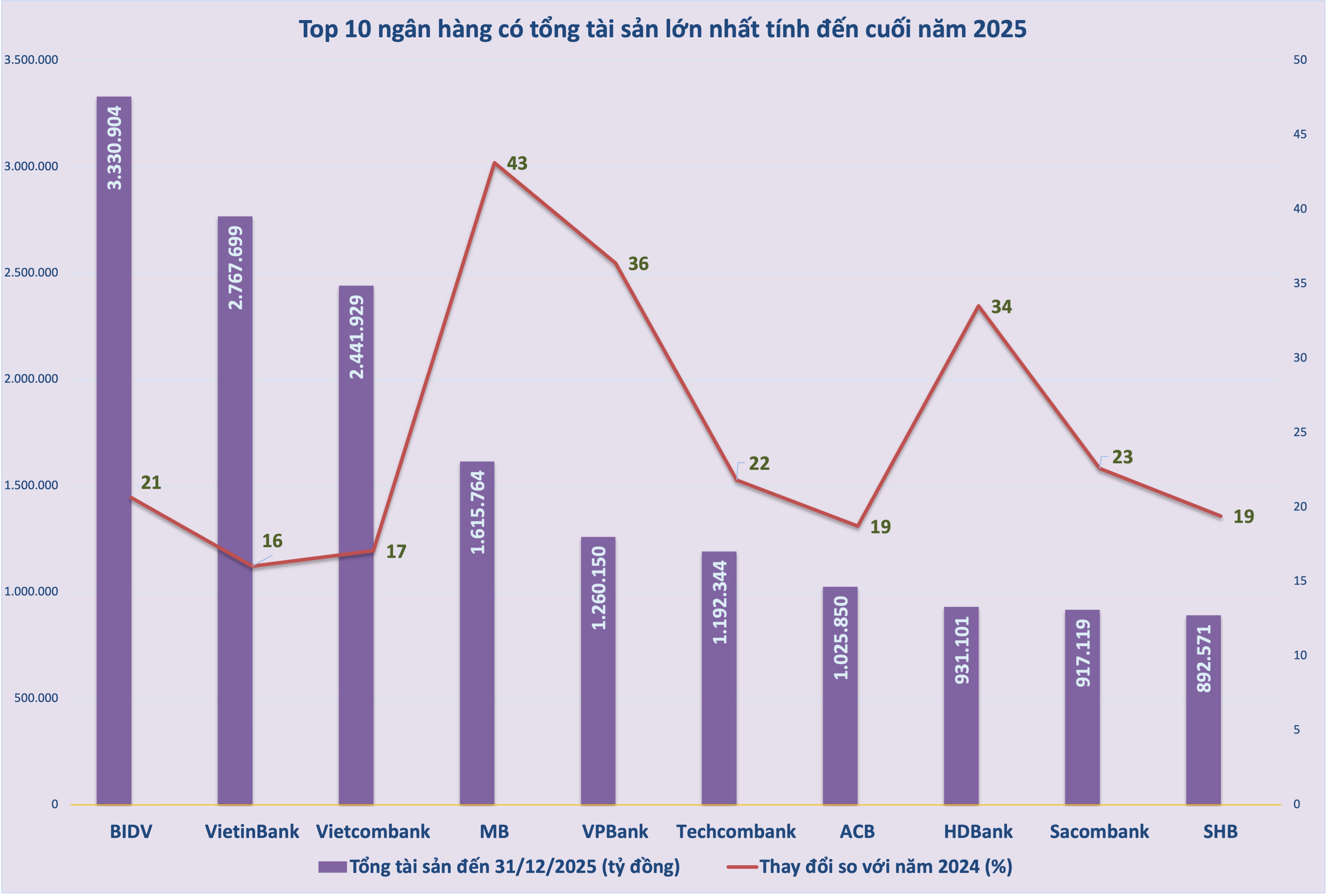 Top 10 ngân hàng lớn nhất đang nắm giữ tới 78% tổng tài sản của 27 ngân hàng niêm yết.