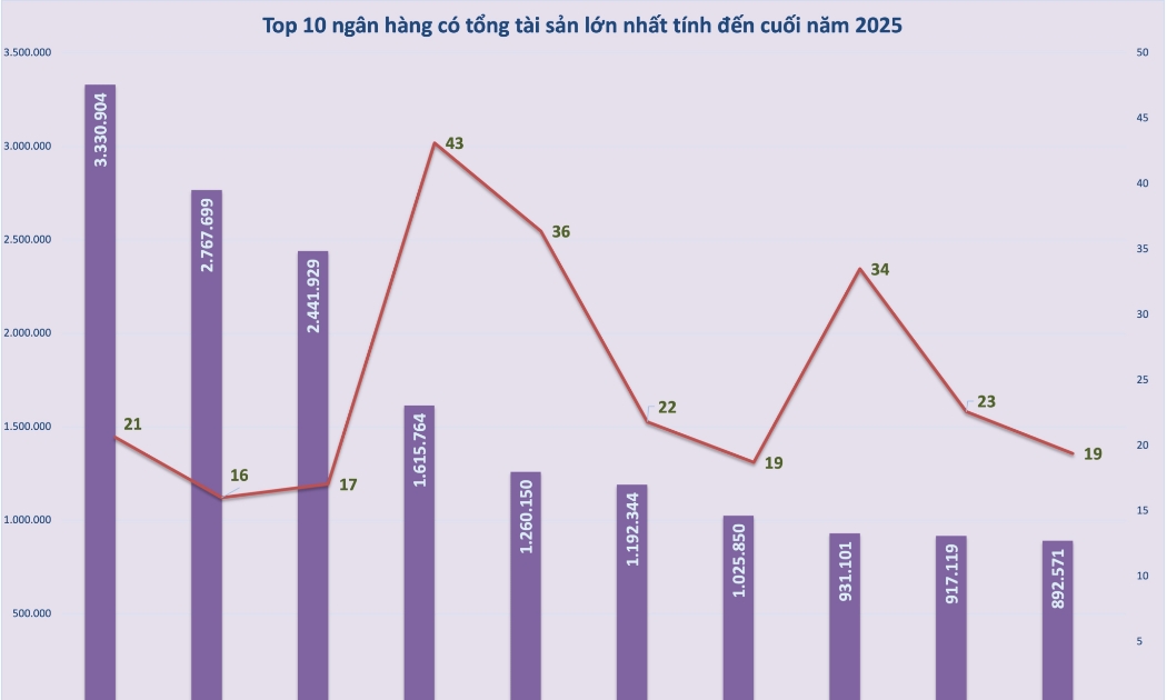 Top 10 ngân hàng lớn nhất đang nắm giữ tới 78% tổng tài sản của 27 ngân hàng niêm yết.