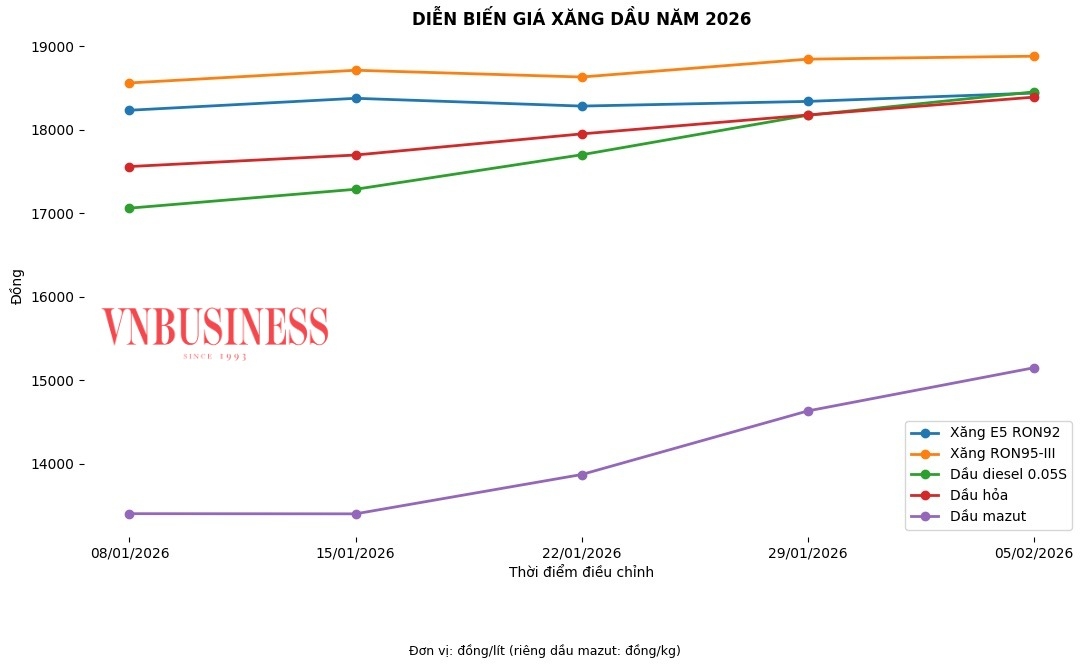 Diễn biến giá xăng dầu trong nước từ đầu năm 2026 đến nay.