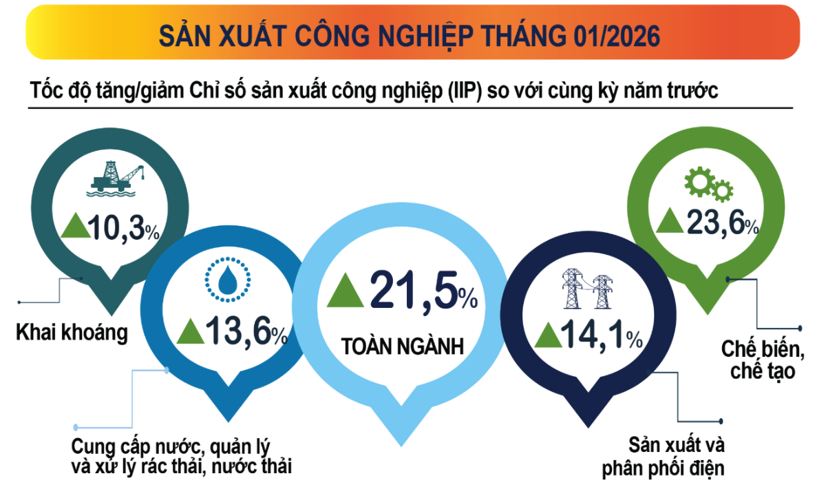 IIP tháng 1/20026 tăng 21,5% so với cùng kỳ.
