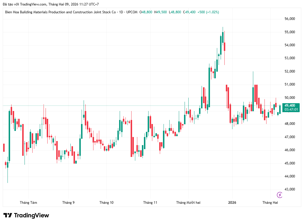Diễn biến giá cổ phiếu VLB trên thị trường.