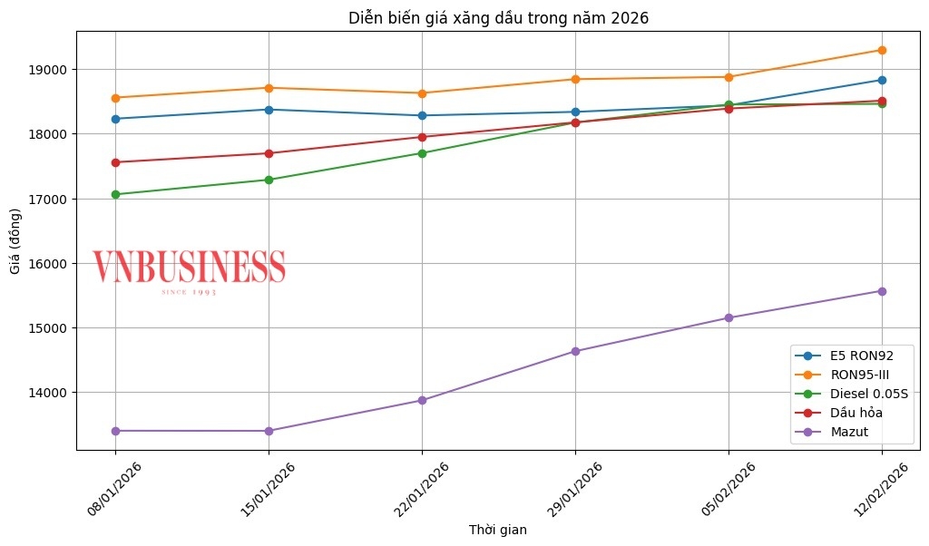 Diễn biến giá xăng dầu trong nước từ đầu năm đến nay.