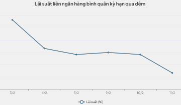 Lãi suất liên ngân hàng về mức 4% trước kỳ nghỉ Tết Nguyên đán