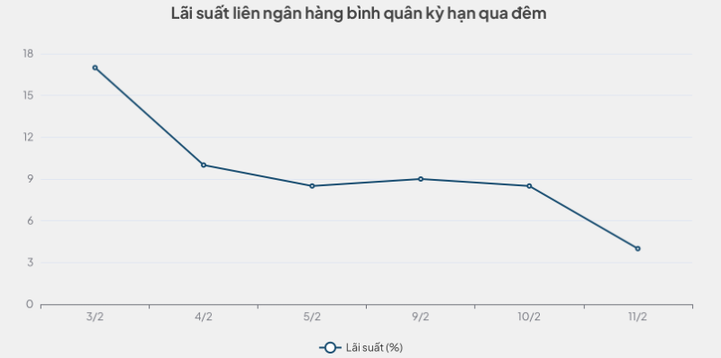 Lãi suất liên ngân hàng về mức 4% trước kỳ nghỉ Tết Nguyên đán
