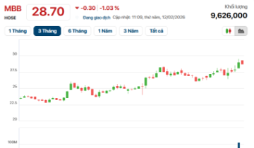 Cổ phiếu MBB đứt mạch tăng sau lập đỉnh