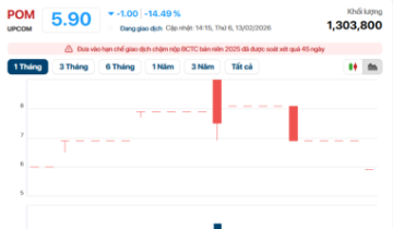 Cổ phiếu POM tiếp tục giảm sàn sau khi doanh nghiệp báo lỗ 4 năm liên tiếp