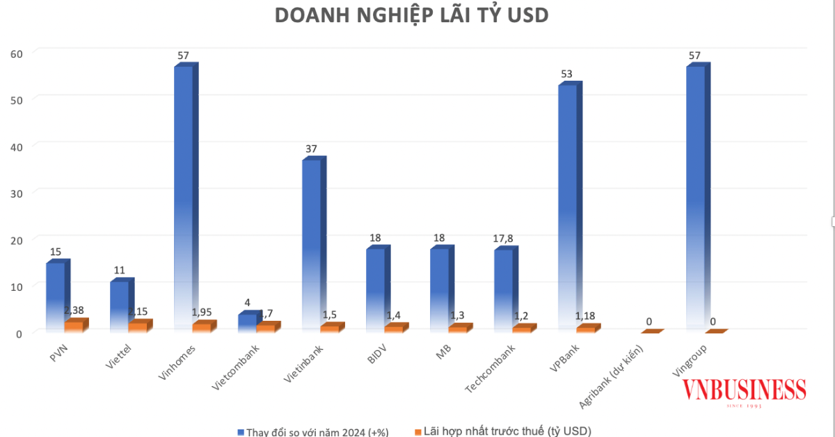 Năm 2025, câu lạc bộ lãi tỷ USD tăng lên 11, thêm 2 thành viên mới là VPBank, Vingroup.