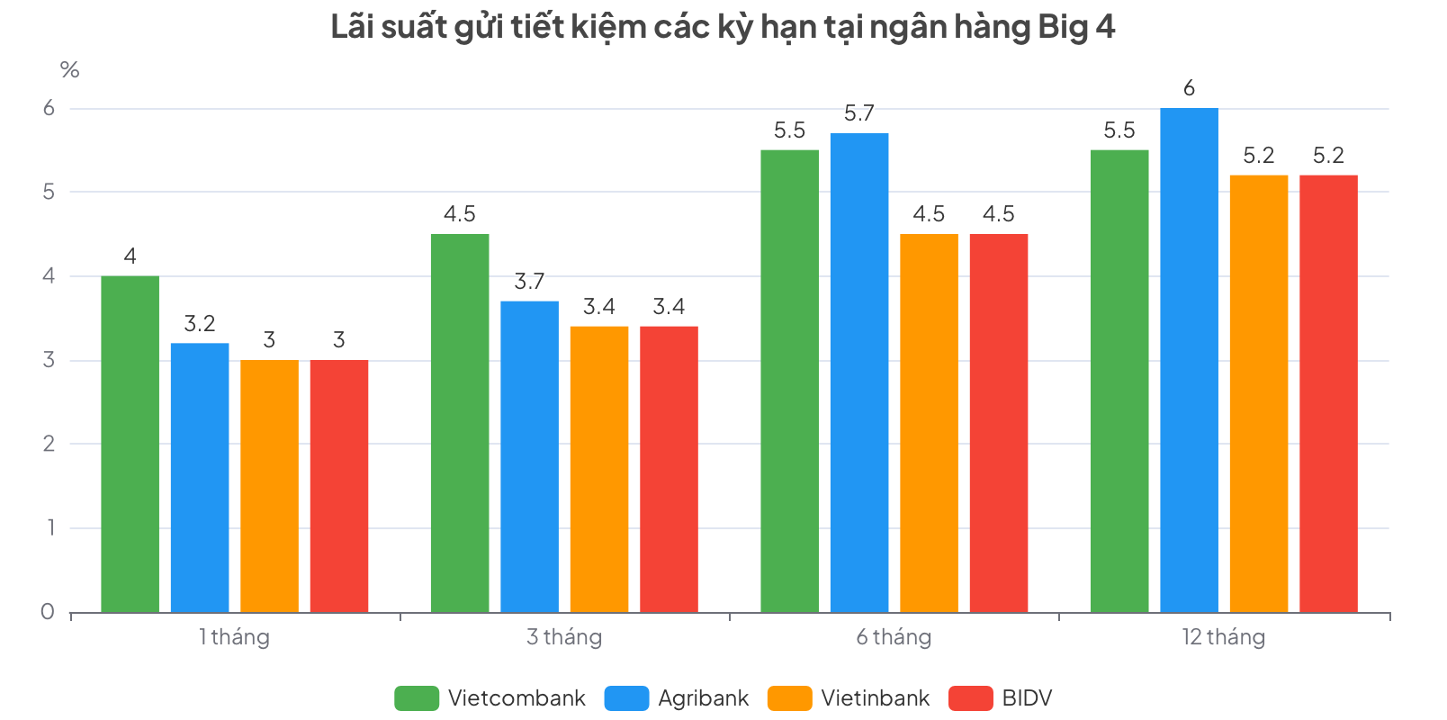 Lãi suất huy động tại nhóm Big 4 có sự phân hoá rõ rệt.