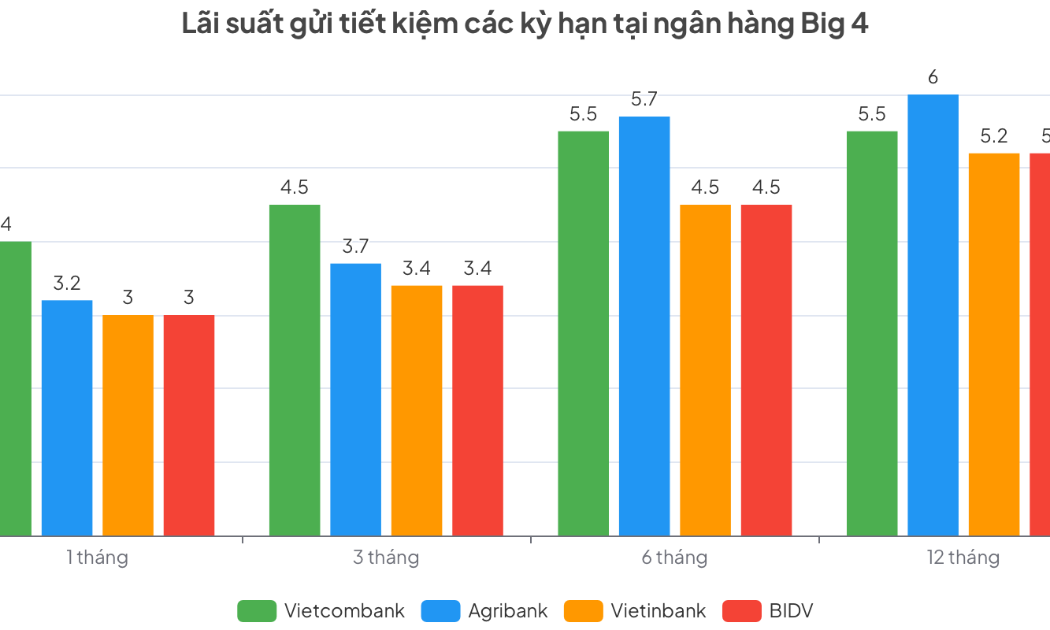 Lãi suất huy động tại nhóm Big 4 có sự phân hoá rõ rệt.