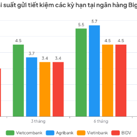 Lãi suất huy động tại nhóm Big 4 có sự phân hoá rõ rệt.