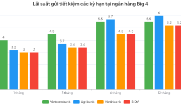 Lãi suất huy động
