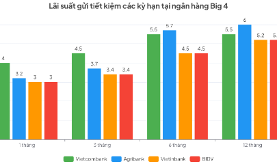 Lãi suất huy động tại nhóm Big 4 có sự phân hoá rõ rệt.