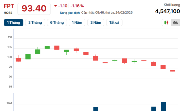 Cổ phiếu FPT chật vật tìm điểm cân bằng