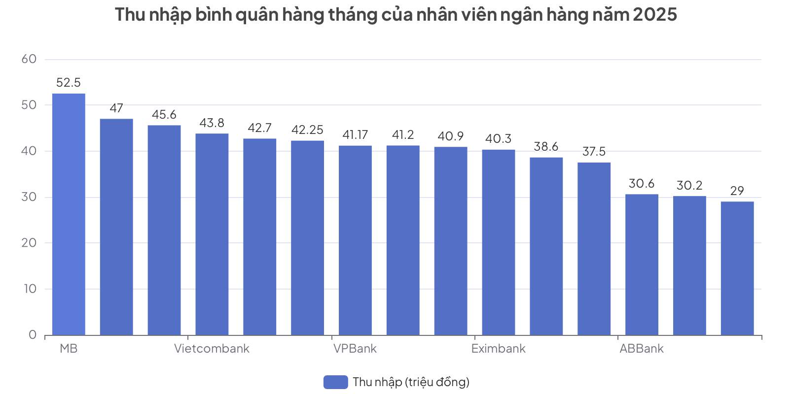 Năm 2025 chứng kiến sự biến động thú vị trong bảng xếp hạng thu nhập ngành ngân hàng.