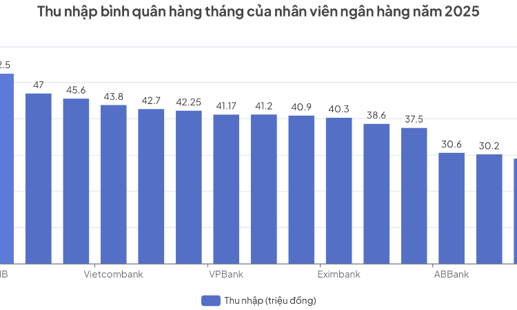 Thu nhập của nhân viên ngân hàng có sự “đổi chiều”