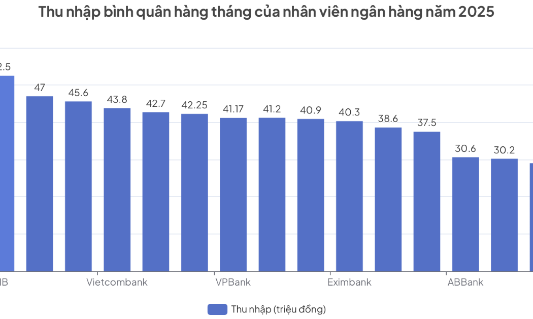 Năm 2025 chứng kiến sự biến động thú vị trong bảng xếp hạng thu nhập ngành ngân hàng.