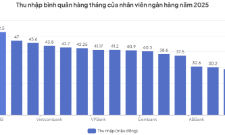 Năm 2025 chứng kiến sự biến động thú vị trong bảng xếp hạng thu nhập ngành ngân hàng.