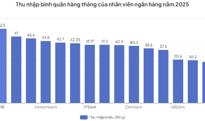 Năm 2025 chứng kiến sự biến động thú vị trong bảng xếp hạng thu nhập ngành ngân hàng.