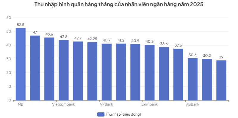 Thu nhập của nhân viên ngân hàng có sự “đổi chiều”