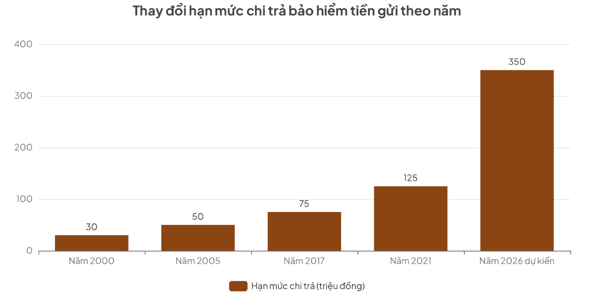 Vì sao Ngân hàng Nhà nước đề xuất hạn mức chi trả bảo hiểm tiền gửi lên 350 triệu đồng?
