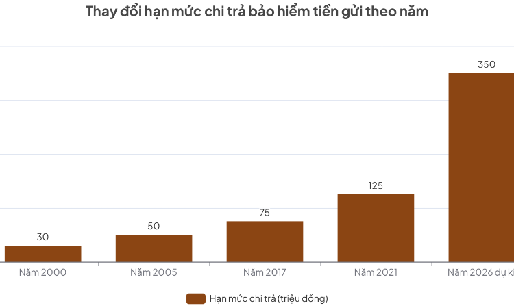 Vì sao Ngân hàng Nhà nước đề xuất hạn mức chi trả bảo hiểm tiền gửi lên 350 triệu đồng?