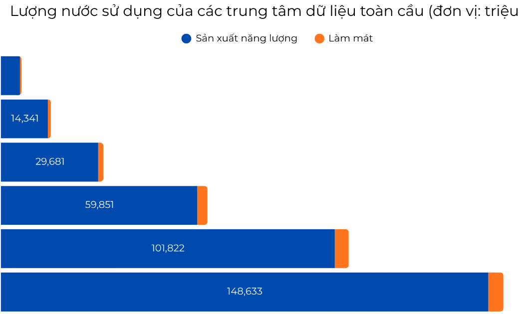 Dự báo lượng nước sử dụng trong những năm tới của các trung tâm dữ liệu toàn cầu. Nguồn: Roland Berger estimates | A. Currie.