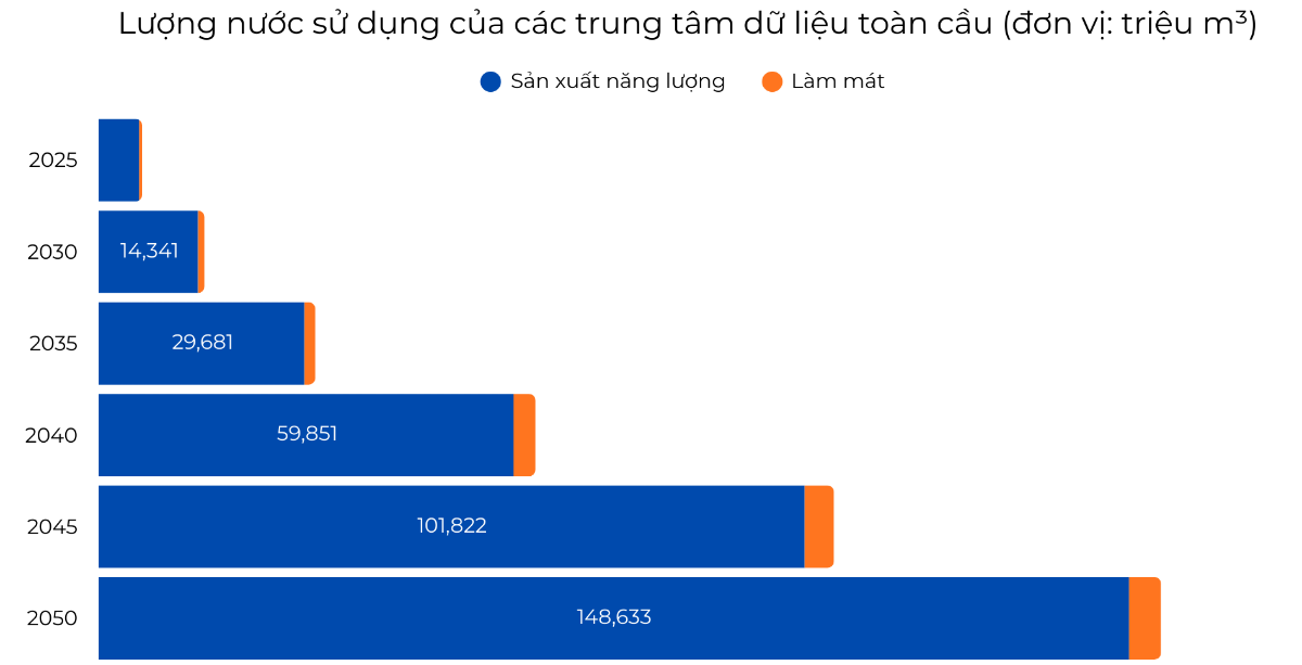 Dự báo lượng nước sử dụng trong những năm tới của các trung tâm dữ liệu toàn cầu. Nguồn: Roland Berger estimates | A. Currie.
