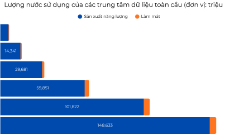 Dự báo lượng nước sử dụng trong những năm tới của các trung tâm dữ liệu toàn cầu. Nguồn: Roland Berger estimates | A. Currie.