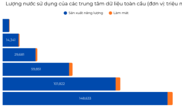 Chuẩn ESG liệu có theo kịp cơn khát nước của những ông lớn AI?