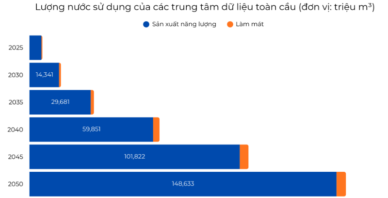 Chuẩn ESG liệu có theo kịp cơn khát nước của những ông lớn AI?