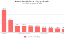 Loạt doanh nghiệp sở hữu chục nghìn tỉ tiền mặt