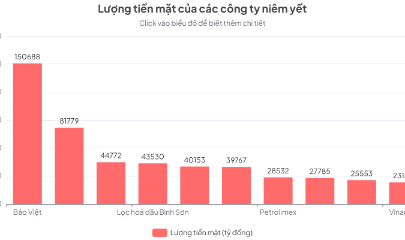 Loạt doanh nghiệp sở hữu chục nghìn tỉ tiền mặt