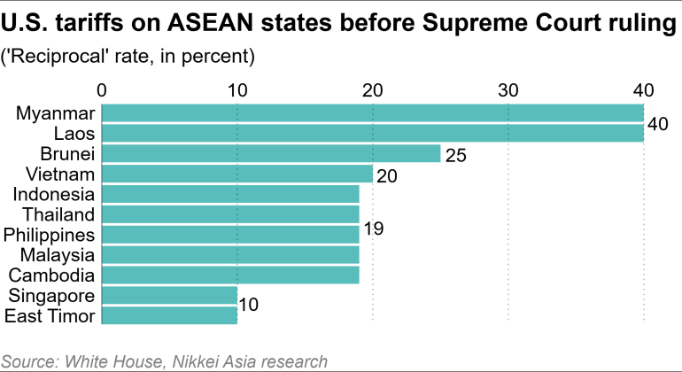 Mức thuế đối ứng của Mỹ đưa ra với các nước ASEAN.