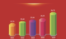Vốn FDI vào Việt Nam trong 5 năm qua