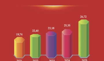 FDI và mục tiêu tăng trưởng hai con số: Cơ hội hay phép thử chiến lược?