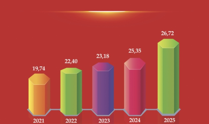 Vốn FDI vào Việt Nam trong 5 năm qua