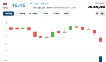 Cú sảy chân của cổ phiếu CII