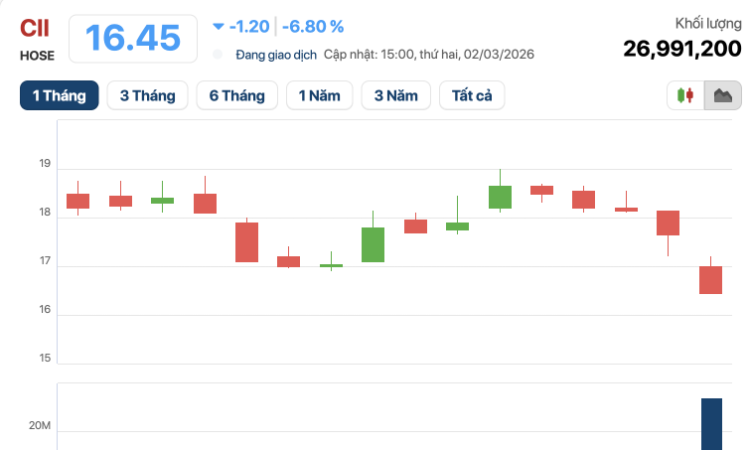 Cú sảy chân của cổ phiếu CII